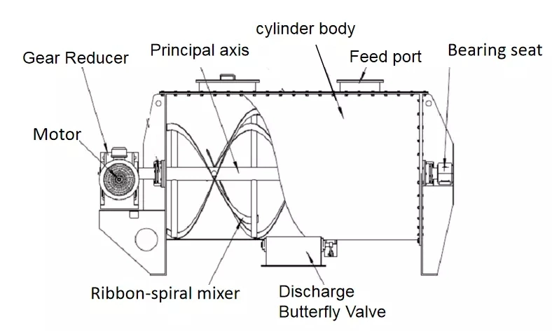 Ribbon Industrial Powder Mixer Powder Mixing Machine Ribbon Blender